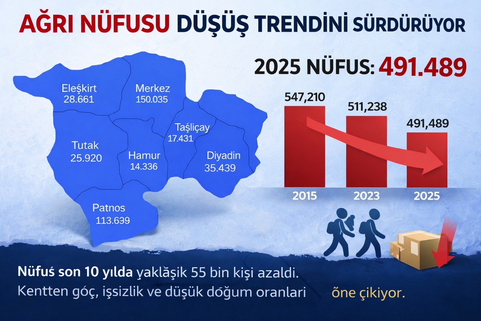 Ağrı nüfusu düşüş trendini sürdürüyor