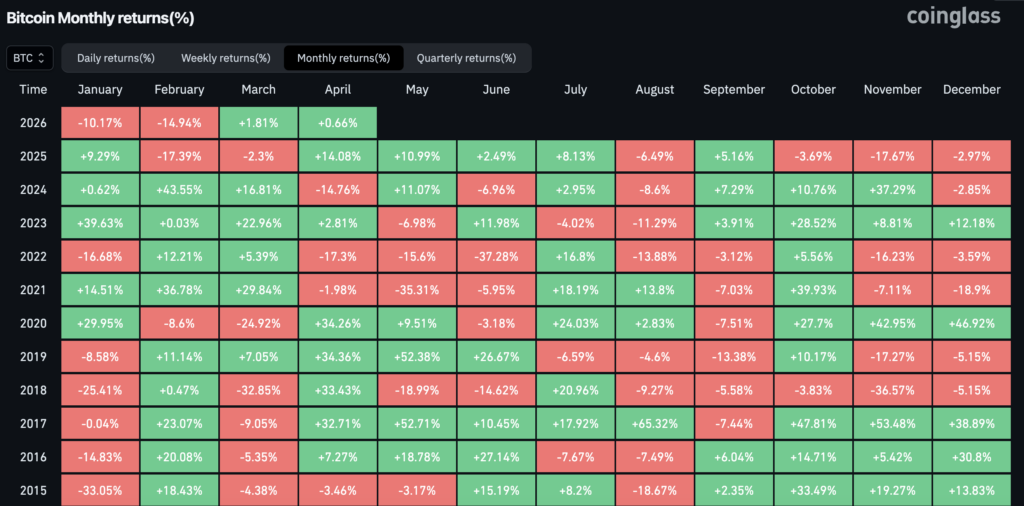 Bitcoin ve Ether’de tarihi kötü gidişat durdu: Mart yeşil bitti