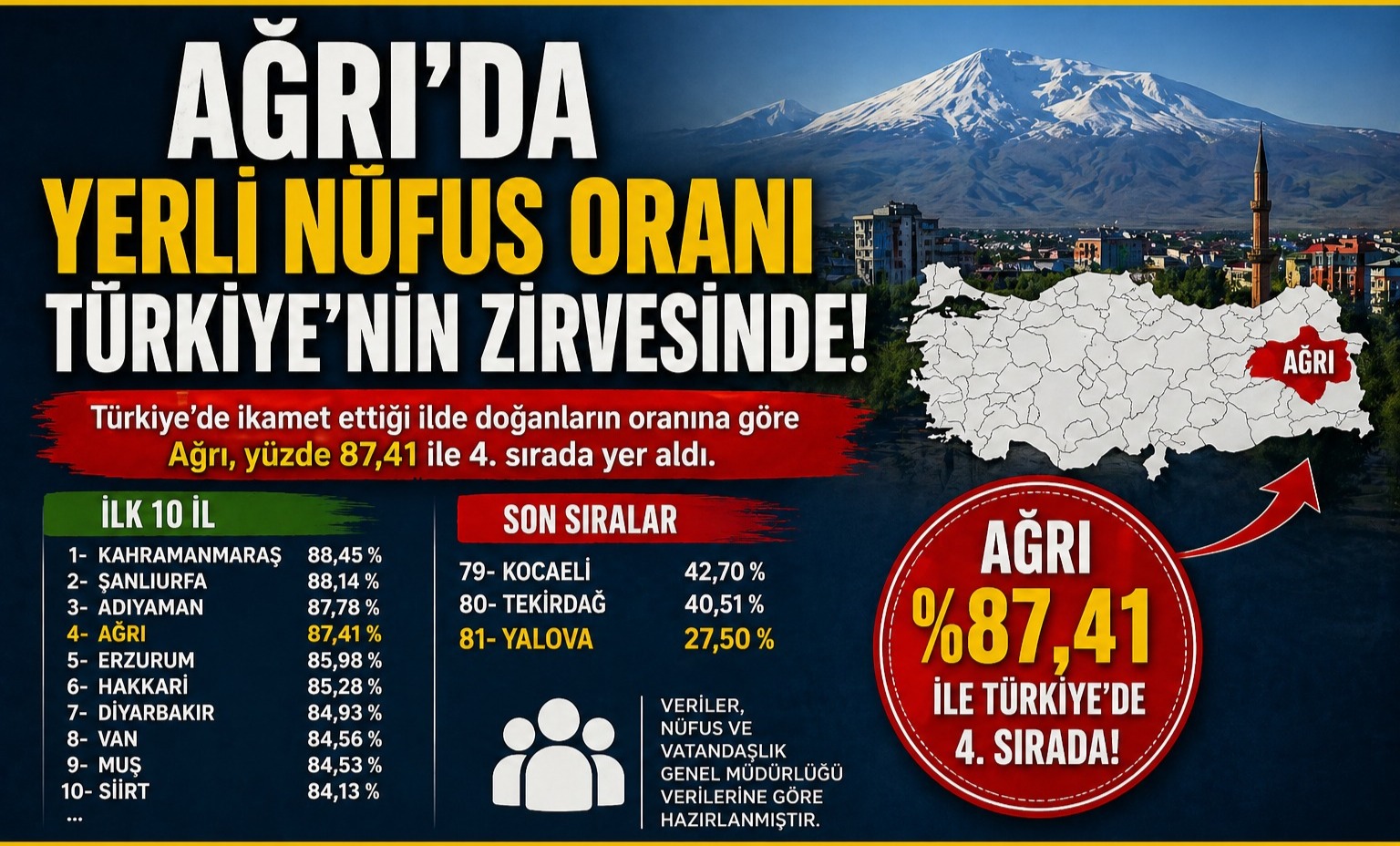Ağrı’da Yerli Nüfus Oranı Türkiye’nin Zirvesinde