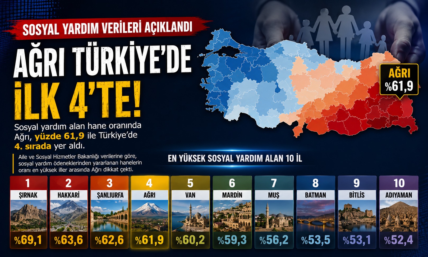 Sosyal Yardım Alan Hane Oranında Ağrı Türkiye’de İlk Sıralarda Yer Aldı