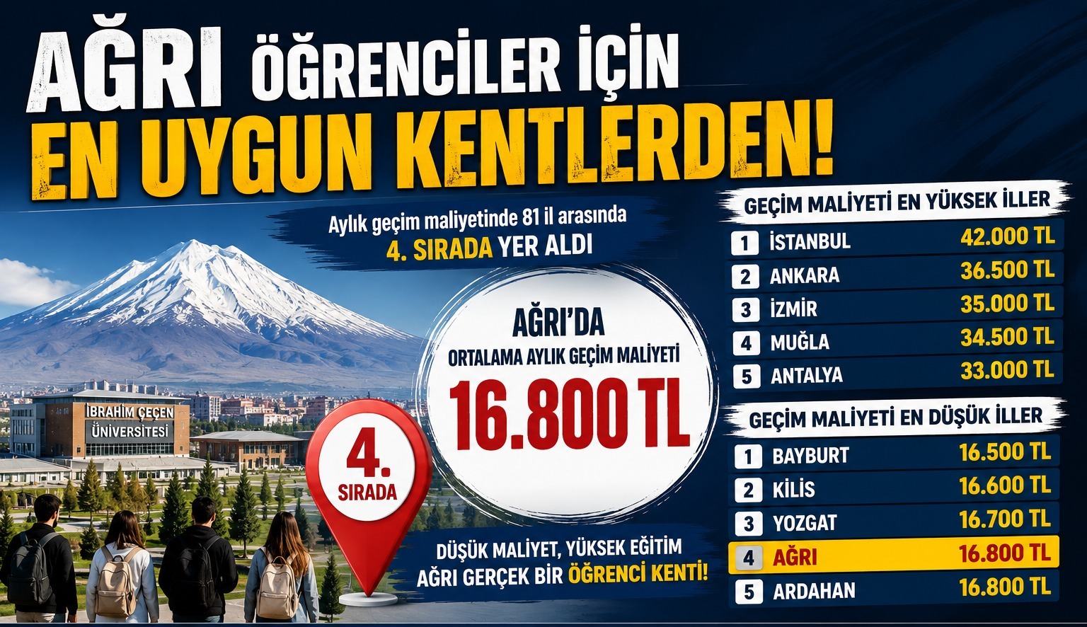Ağrı Üniversite Öğrencileri İçin En Uygun Kentler Arasında Yer Aldı