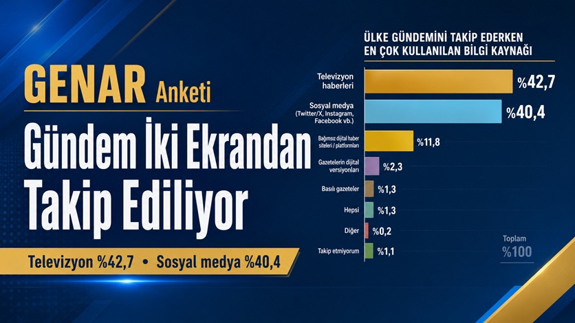 GENAR Türkiye Raporu: Gündemin Yüzde 83’ü Televizyon ve Sosyal Medyadan İzleniyor
