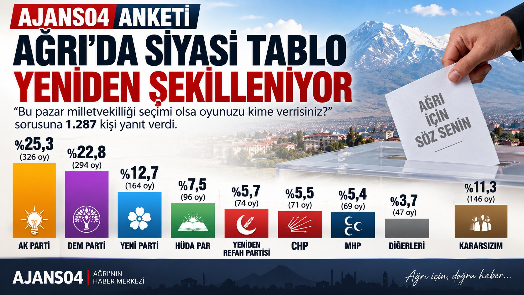 AJANS04 Anketinde 1.287 Oy Kullanıldı: Ağrı’da Partilerin Oy Oranları Nasıl Şekillendi?