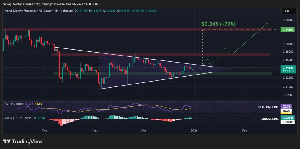 World Liberty Financial Fiyat Tahmini: WLFI 2026’da Büyük Bir Patlama Yapar Mı?