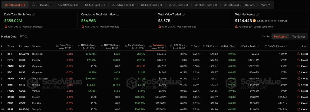 Spot Bitcoin ETF’leri 355 Milyon Dolar Topladı 7 Günlük Düşüş Sona Erdi