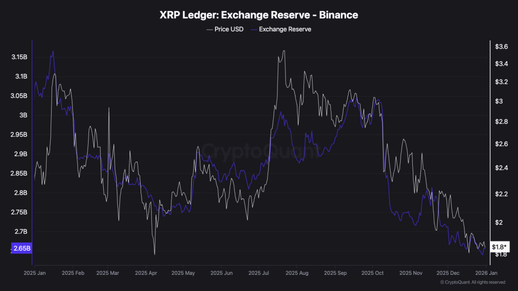 XRP Fiyat Tahmini: XRP Borsalardan Çekiliyor – Fiyat Sıçraması Gelir Mi?