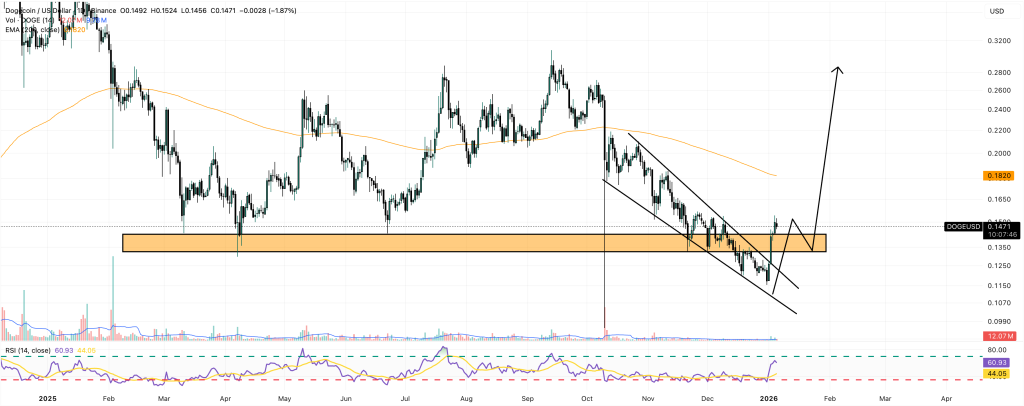Dogecoin Fiyat Tahmini: DOGE Kritik Alım Bölgesinde – 2026 Boğası Başlayabilir Mi?