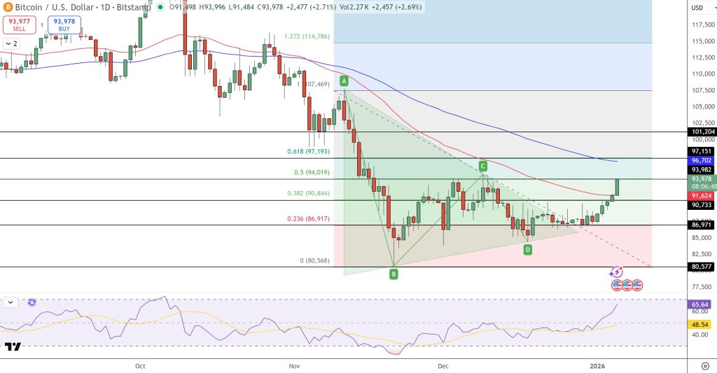 Bitcoin Fiyat Tahmini: Geliştiriciler Geri Döndü – 2026’da 105 Bin Dolar Mümkün mü?