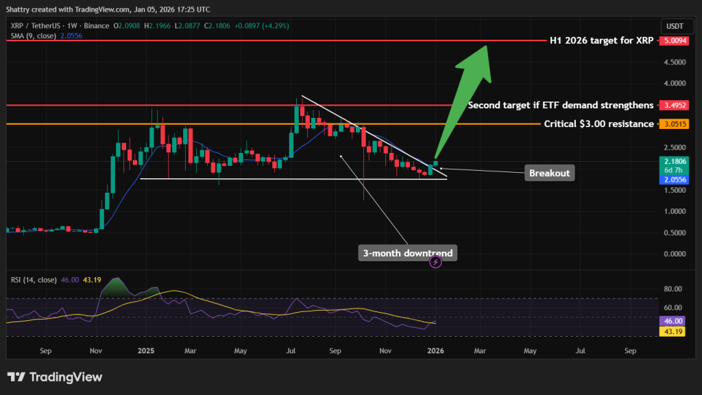 XRP Fiyat Tahmini: XRP 3 Aylık Düşüş Trendini Kırdı – 2026’da 5 Dolar Mümkün mü?