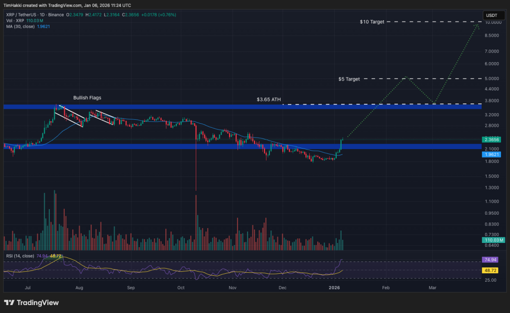 Bugün Alınabilecek En İyi Kripto Paralar: 6 Ocak – XRP, Dogecoin, PEPE