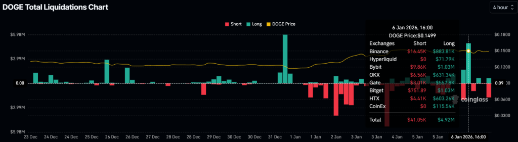 Dogecoin Fiyat Tahmini: Boğalar Kontrolü Ele Aldı – Ayı Piyasası Bitti Mi?