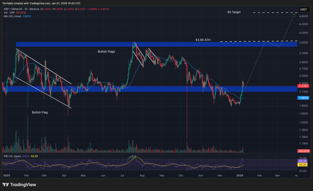 Bugün Alınabilecek En İyi Kripto Paralar: 7 Ocak – XRP, Solana, Dogecoin