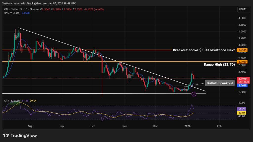 XRP Fiyat Tahmini: Hyperliquid Listelemesi Geldi – XRP Fiyatı Ne Olur?