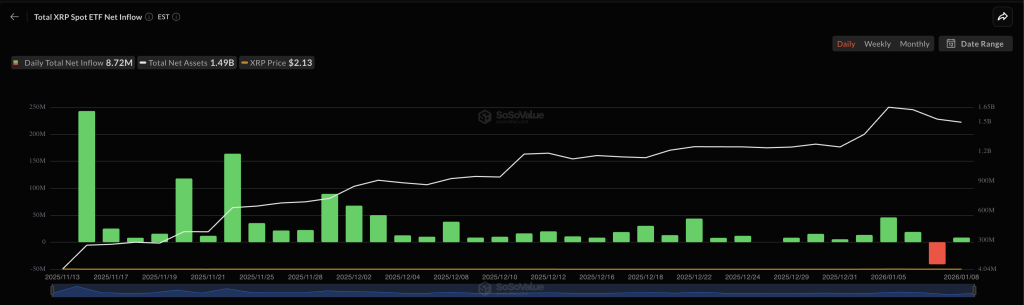 XRP Fiyat Tahmini: Üç Günlük Düşüş Sonrası Kritik Eşik – Satış Baskısı Artıyor mu?