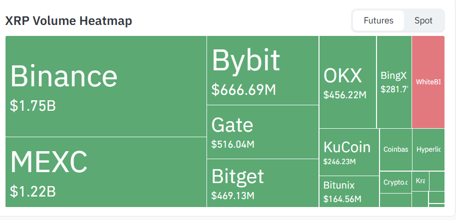 XRP Fiyat Tahmini: Analistler 3 Doları İşaret Etti, ETF’lere Milyon Dolarlar Akıyor!