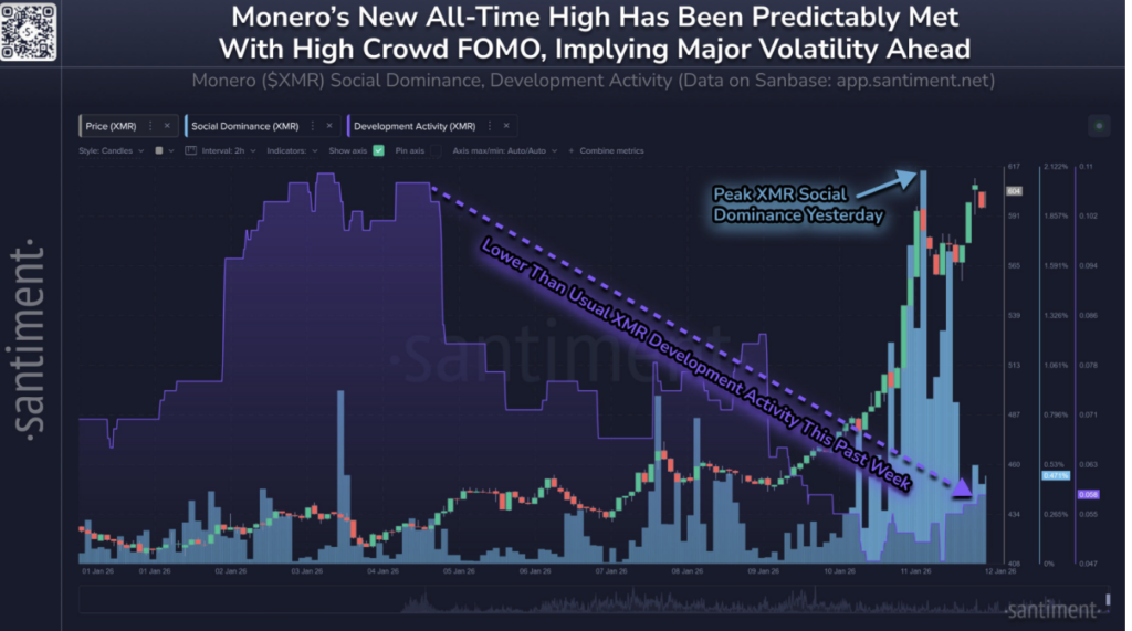 Monero (XMR) bugün de rekor kırdı: “Artık FOMO bölgesindeyiz”