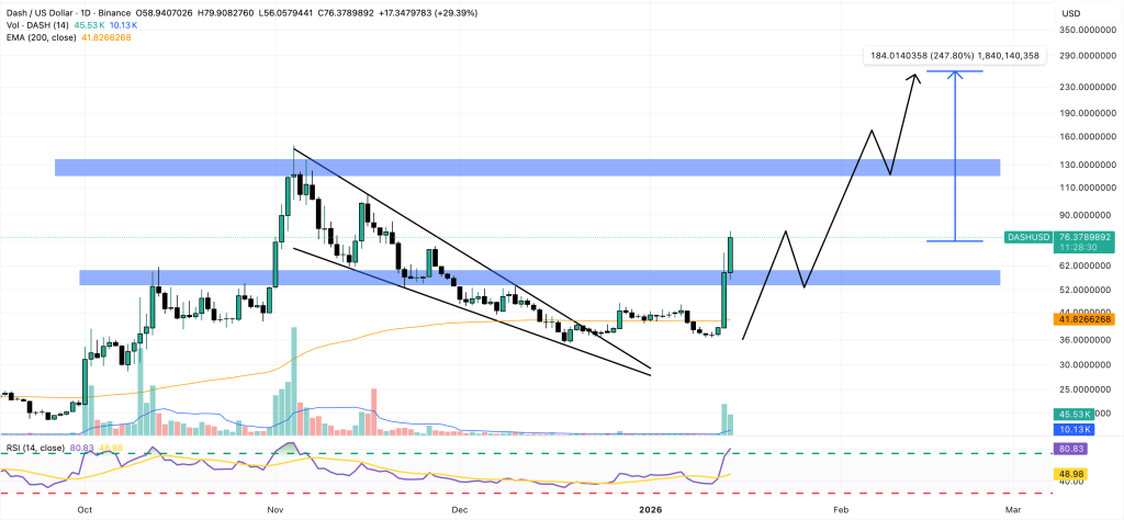 DASH Fiyat Tahmini: Zcash Geliştiricilerinin İstifası Yatırımcıları Dash’e Yöneltti