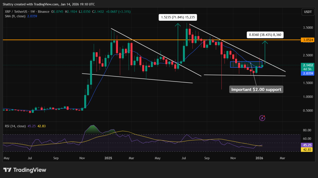 XRP Fiyat Tahmini: SEC Davası Bitti, Avrupa Lisansı Geldi – Hedef 3 Dolar mı?