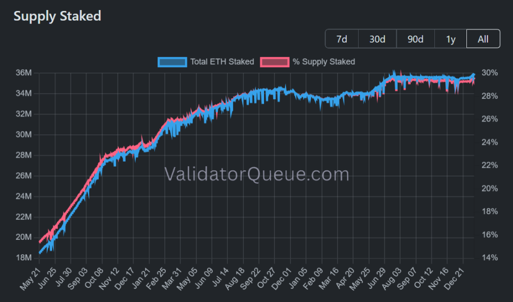 Ethereum Fiyat Tahmini: ETH Arzı Azalıyor – 10.000 Dolar Görülür mü?