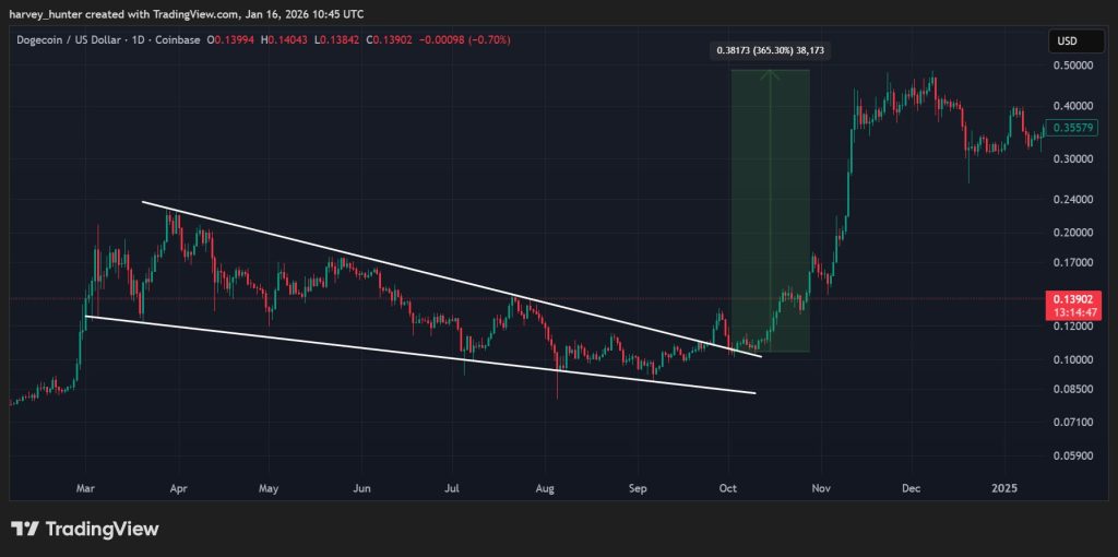 Bonk Fiyat Tahmini: Grafik Alarm Veriyor! DOGE’yi Uçuran Formasyon Şimdi BONK’ta