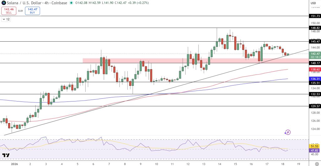 Solana Fiyat Tahmini: Boğalar Sahneye Çıktı! Coinbase Desteğiyle 151 Dolar Yolu Açıldı