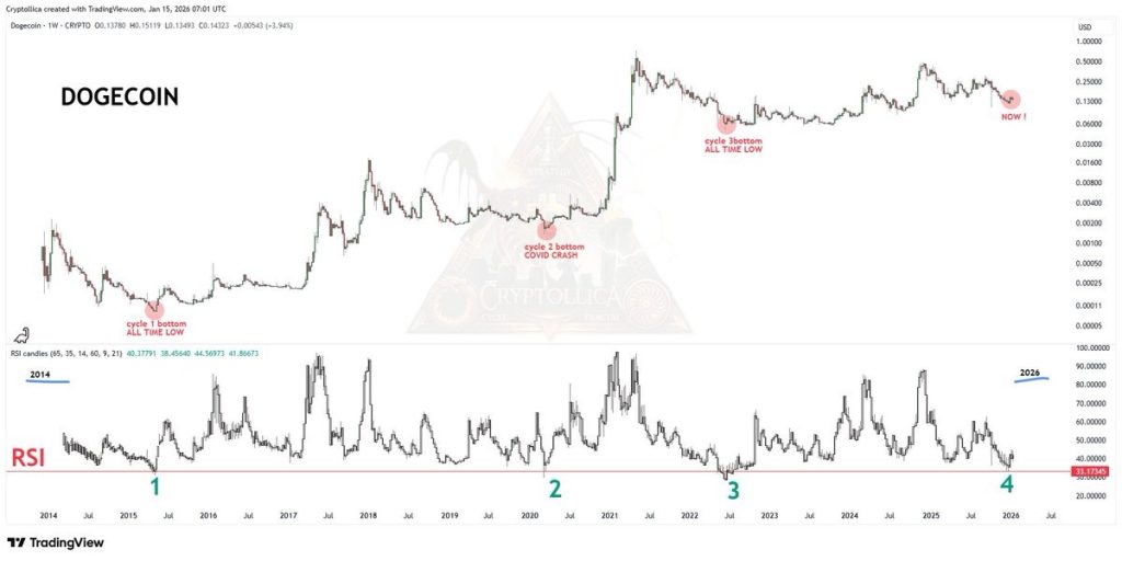 Dogecoin Fiyat Tahmini: Ünlü Analist Uyardı – DOGE’de Tarihi Fırsat!