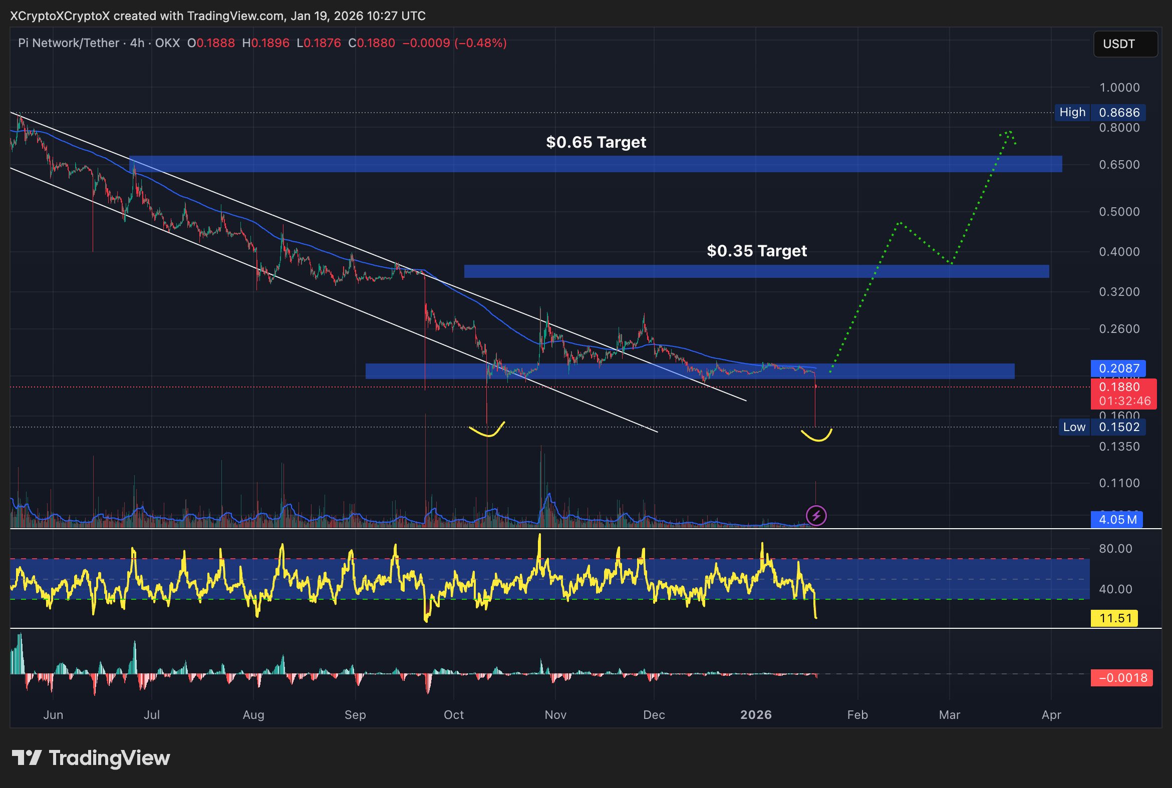 Pi Coin Fiyat Tahmini: 2026’da 1 Dolar Mümkün mü?