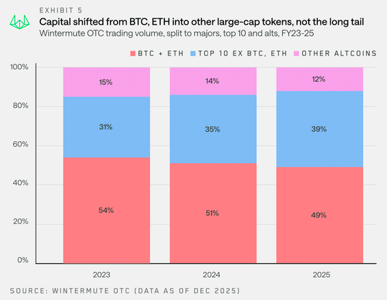 Wintermute Son Noktayı Koydu: 4 Yıllık Bitcoin Döngüsü Bitti, 2026’da İpler Bu 3 Gücün Elinde!