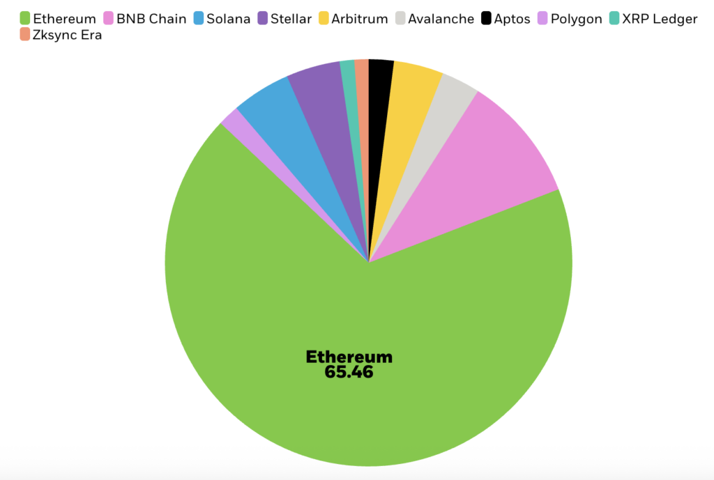 BlackRock’tan Ethereum mesajı: Yüzde 66’sını elinde tutuyor