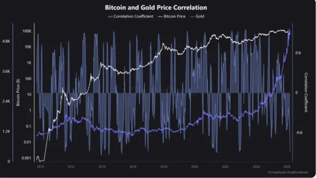 Bitcoin ve altın korelasyonu, FTX dönemi seviyesine düştü, ayrışma zirve yaptı