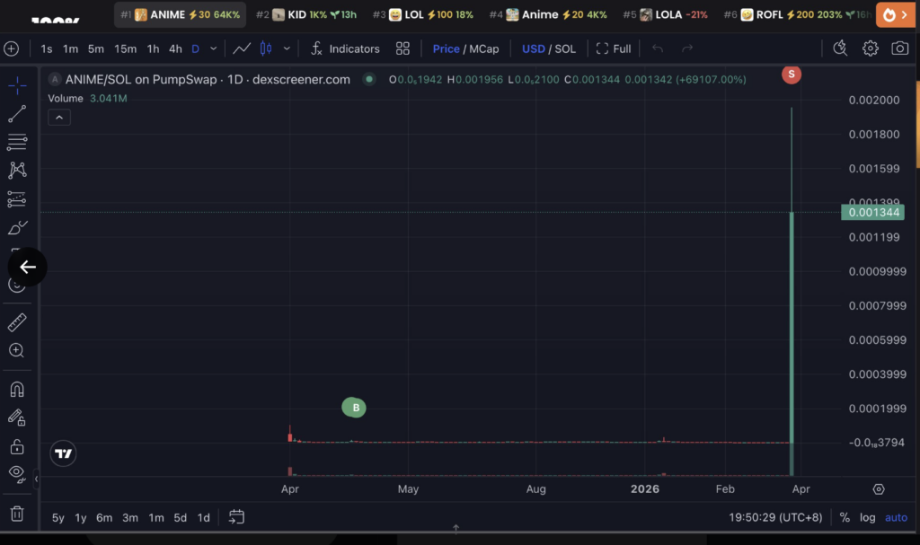 Kripto yatırımcısı deneme yaptı, meme coin’de 1 yılda 211 kat kazandı