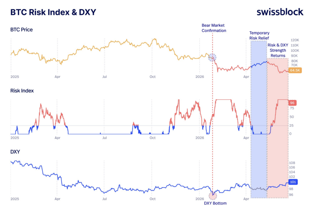 Bitcoin hala ayı piyasasında, DXY yeniden güçleniyor: Swissblock analizi