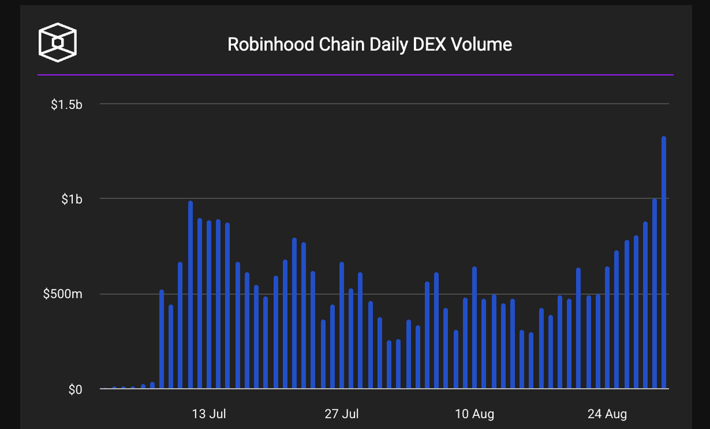 Robinhood Chain’de DEX rekoru da geldi: Kripto paralar 1 ayda 10 kat yükseldiler